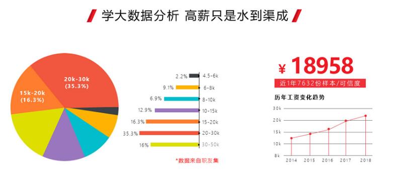 数据分析师待遇